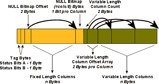 Struktur eines Data Records