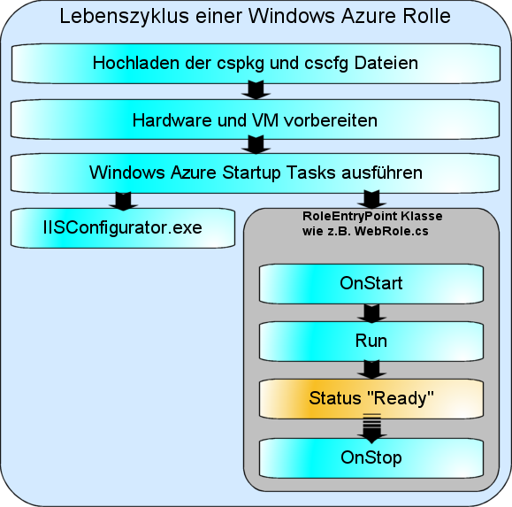Lebenszyklus einer Windows Azure Rolle