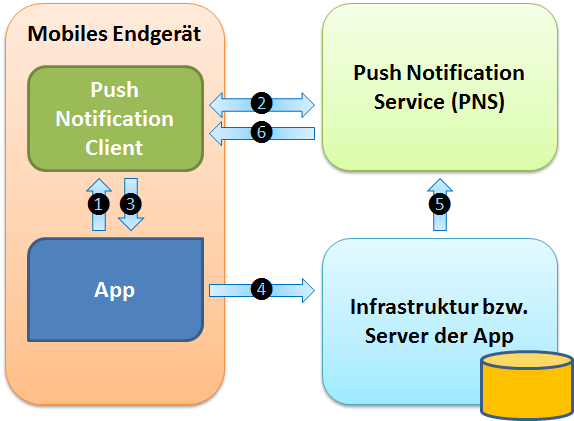 Push Notification Services